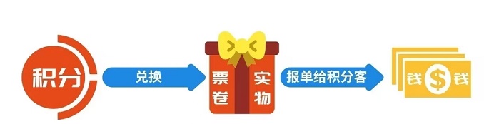 積分客平臺