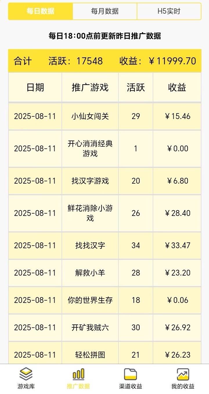 尊牛游戲小游戲推廣項(xiàng)目介紹，玩游戲看廣告每天零擼20-50米！